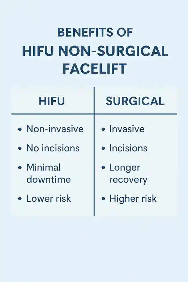 benefits of HIFU Kilburncompared to surgery.